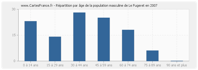 Répartition par âge de la population masculine de Le Fugeret en 2007